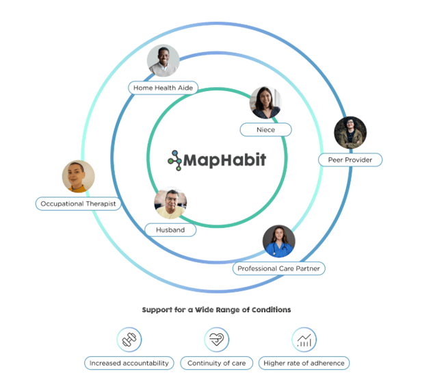 circle of support from maphabit